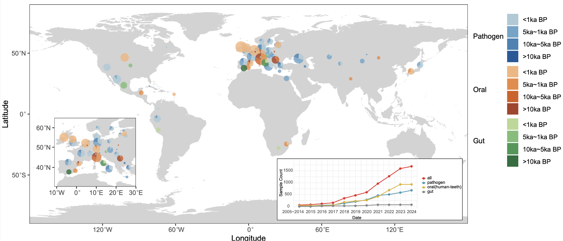 Map of microbiome distribution